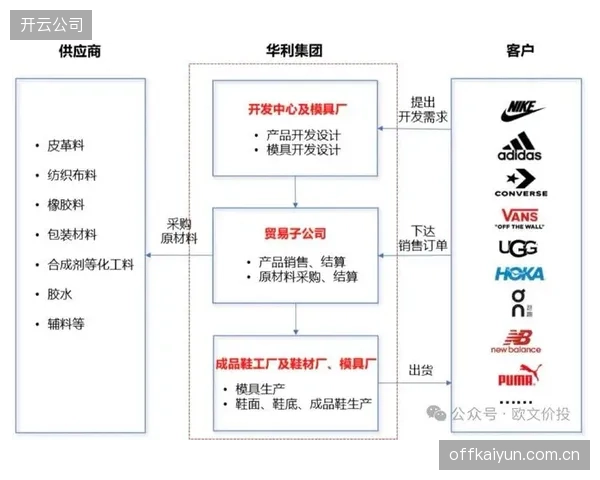 华利集团印尼新工厂启动，将鞋材生产与成品鞋制造整合，旨在优化原材料响应速度，支撑快反生产